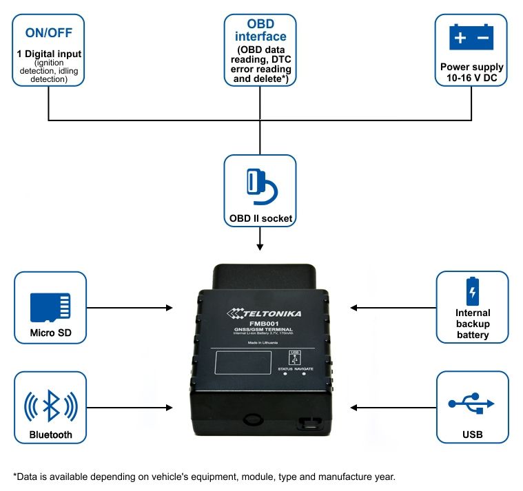 Teltonika FMB001 GPS Seurantalaite Auton OBD-porttiin