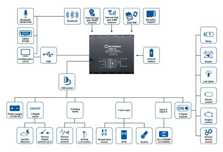 Teltonika FMB120 GNSS Seurantalaite sisäisellä akulla