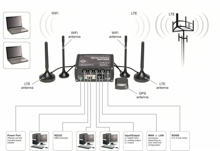 Teltonika RUT955 LTE WLAN Reititin 